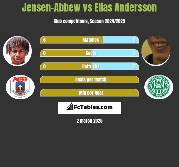 Jensen-Abbew vs Elias Andersson h2h player stats