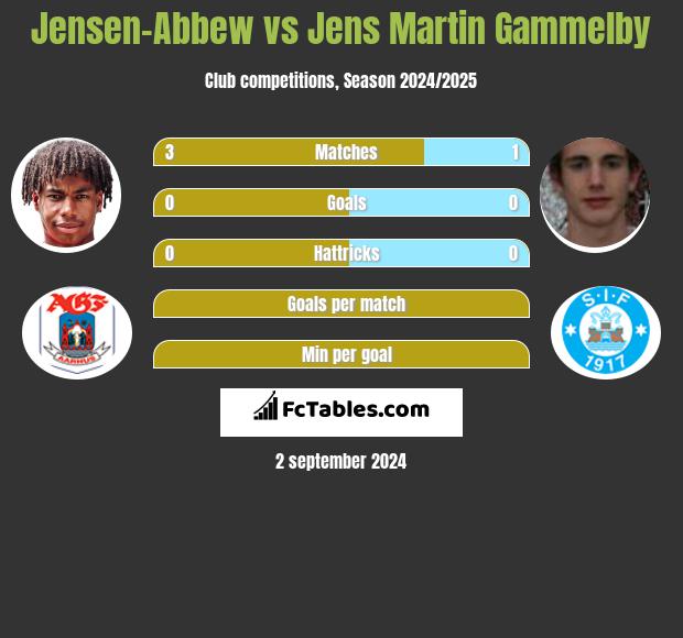 Jensen-Abbew vs Jens Martin Gammelby h2h player stats