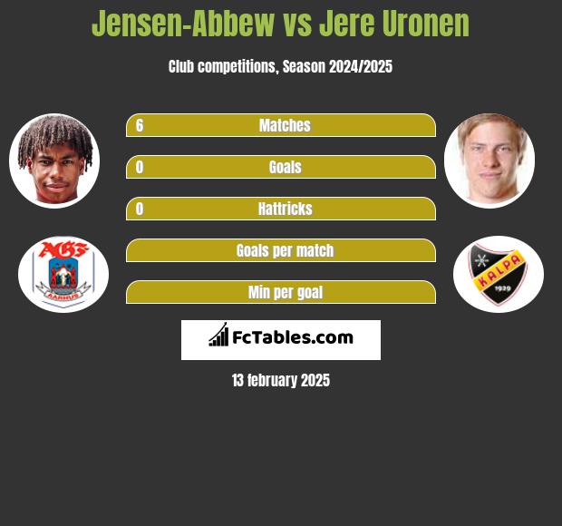 Jensen-Abbew vs Jere Uronen h2h player stats