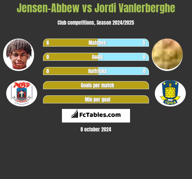 Jensen-Abbew vs Jordi Vanlerberghe h2h player stats