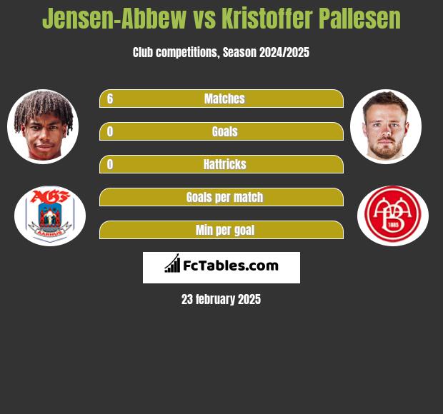 Jensen-Abbew vs Kristoffer Pallesen h2h player stats