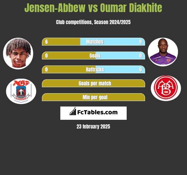 Jensen-Abbew vs Oumar Diakhite h2h player stats