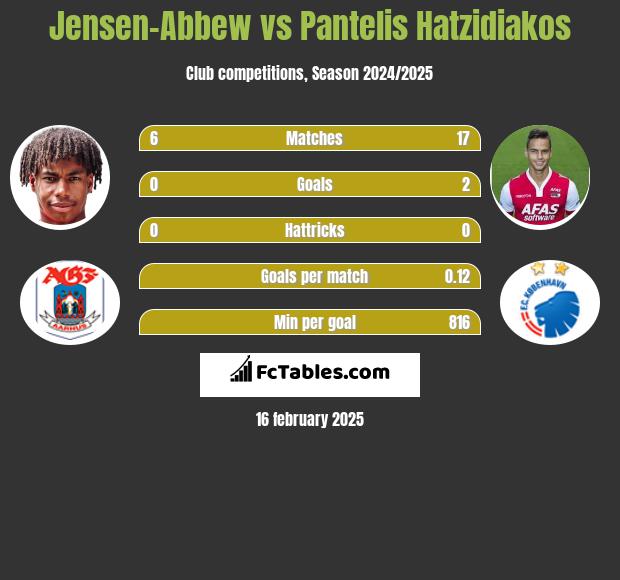 Jensen-Abbew vs Pantelis Hatzidiakos h2h player stats