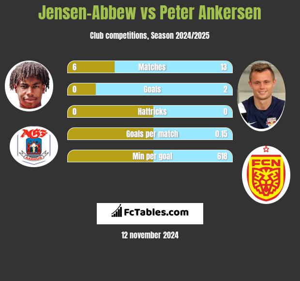 Jensen-Abbew vs Peter Ankersen h2h player stats