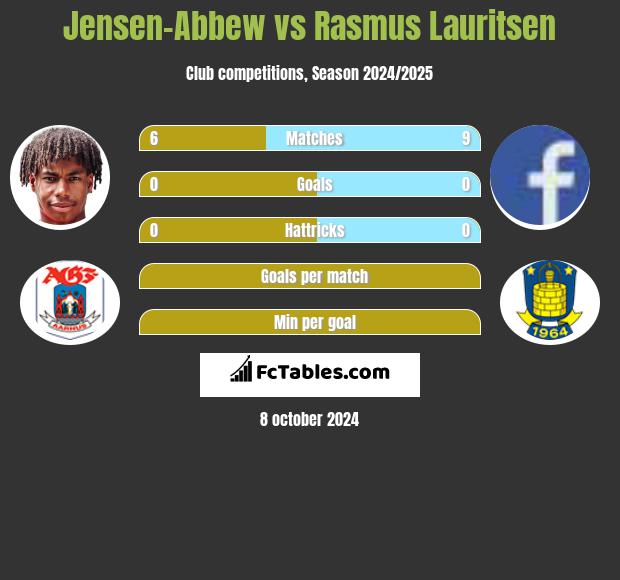 Jensen-Abbew vs Rasmus Lauritsen h2h player stats