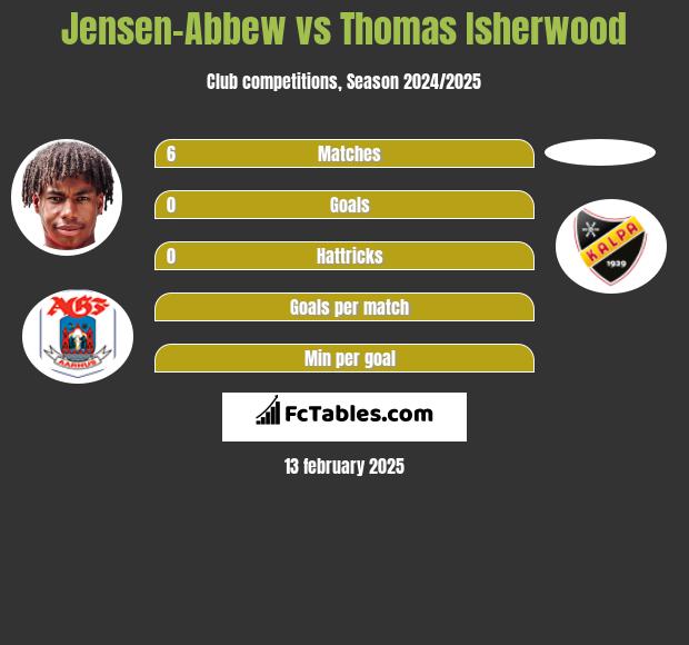 Jensen-Abbew vs Thomas Isherwood h2h player stats