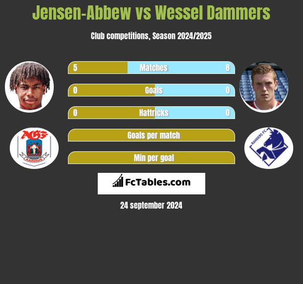 Jensen-Abbew vs Wessel Dammers h2h player stats