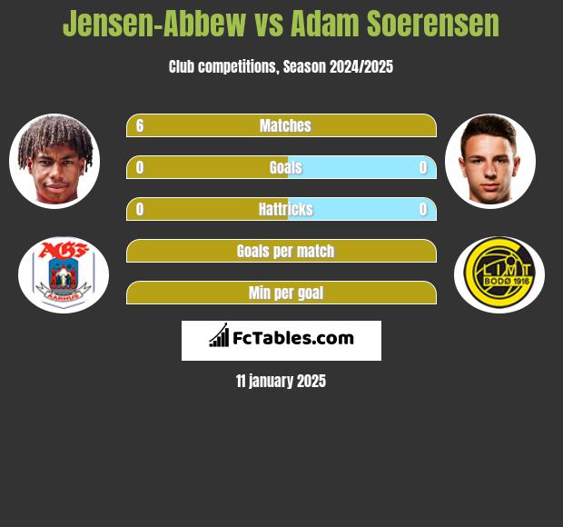 Jensen-Abbew vs Adam Soerensen h2h player stats