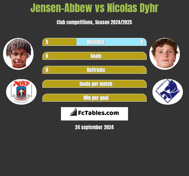 Jensen-Abbew vs Nicolas Dyhr h2h player stats