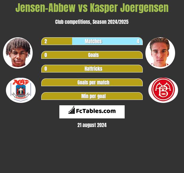 Jensen-Abbew vs Kasper Joergensen h2h player stats