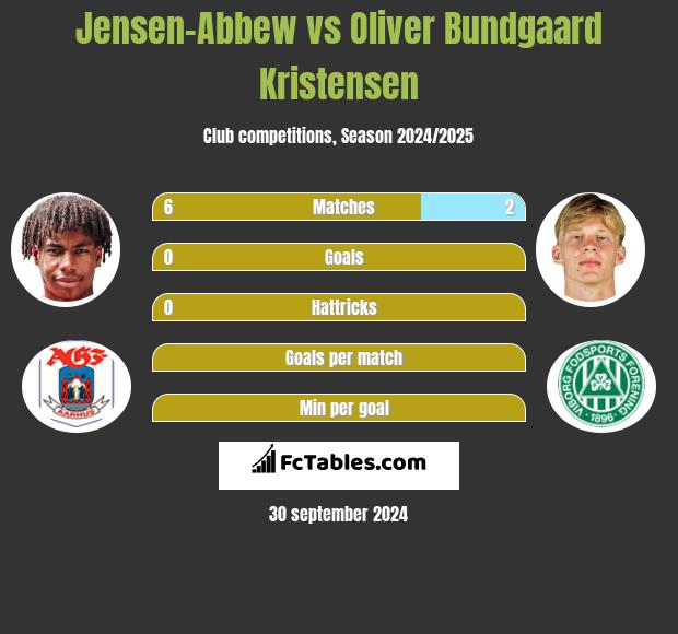 Jensen-Abbew vs Oliver Bundgaard Kristensen h2h player stats