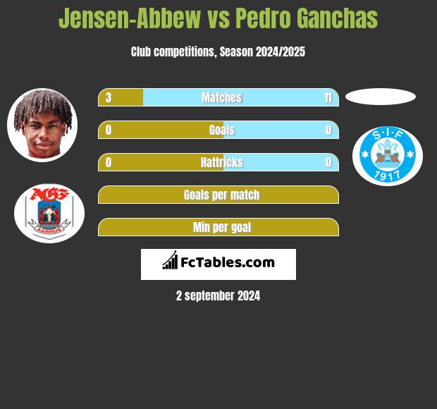 Jensen-Abbew vs Pedro Ganchas h2h player stats