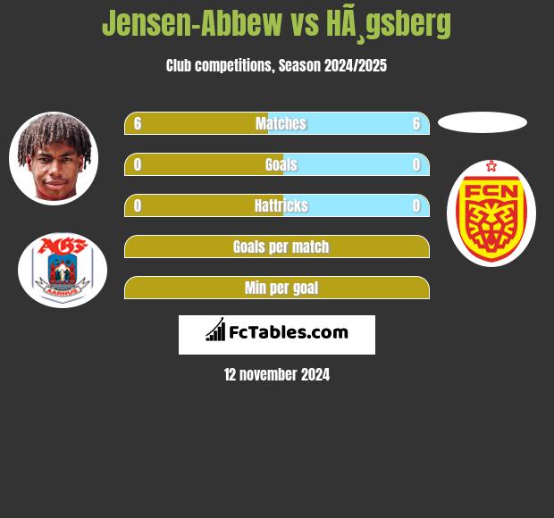 Jensen-Abbew vs HÃ¸gsberg h2h player stats