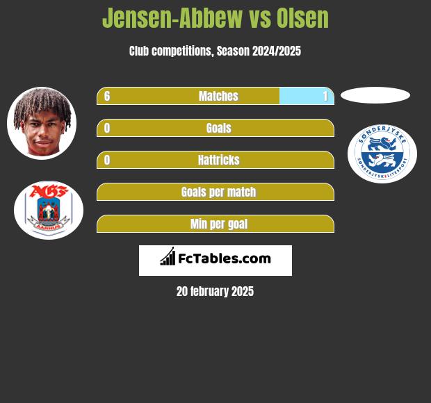 Jensen-Abbew vs Olsen h2h player stats