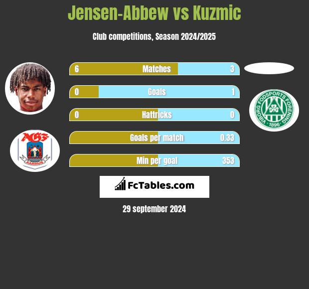 Jensen-Abbew vs Kuzmic h2h player stats