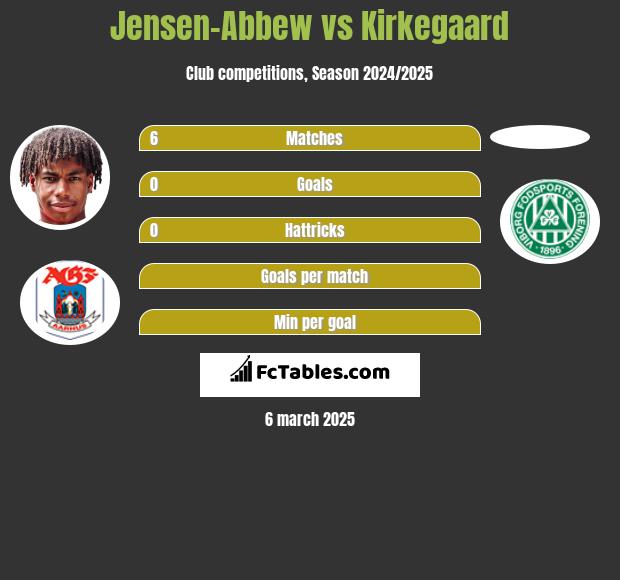 Jensen-Abbew vs Kirkegaard h2h player stats