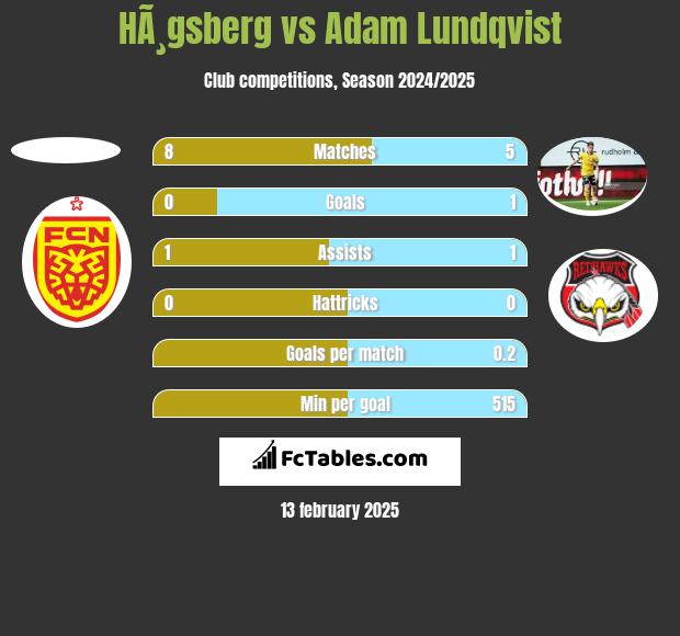 HÃ¸gsberg vs Adam Lundqvist h2h player stats