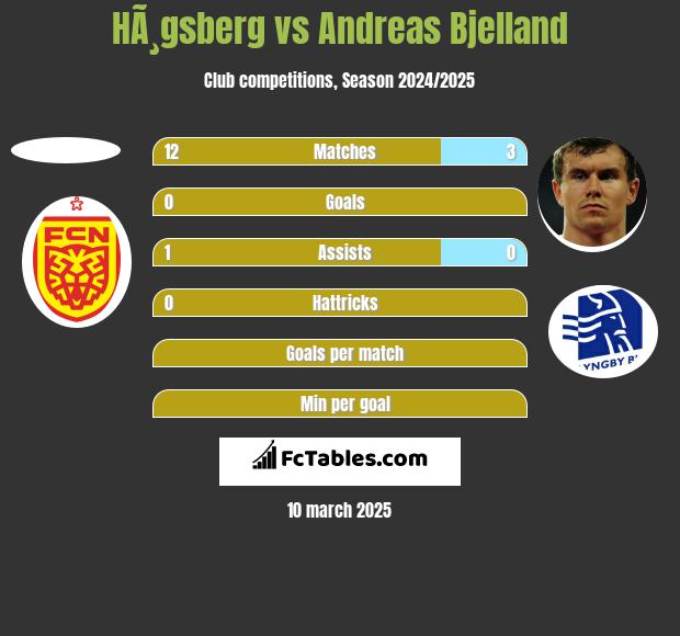 HÃ¸gsberg vs Andreas Bjelland h2h player stats