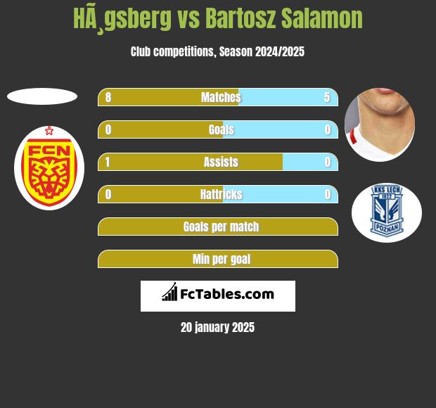 HÃ¸gsberg vs Bartosz Salamon h2h player stats