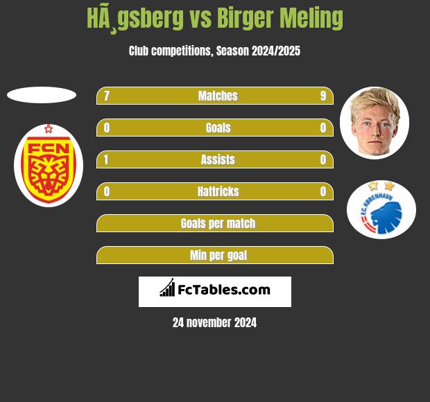 HÃ¸gsberg vs Birger Meling h2h player stats