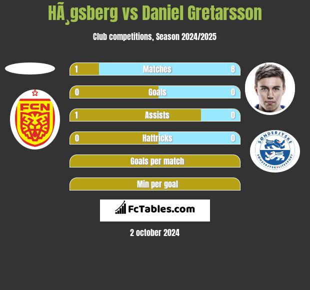 HÃ¸gsberg vs Daniel Gretarsson h2h player stats