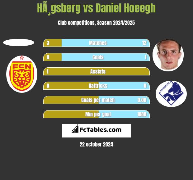 HÃ¸gsberg vs Daniel Hoeegh h2h player stats