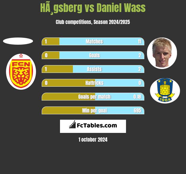 HÃ¸gsberg vs Daniel Wass h2h player stats