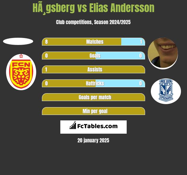 HÃ¸gsberg vs Elias Andersson h2h player stats