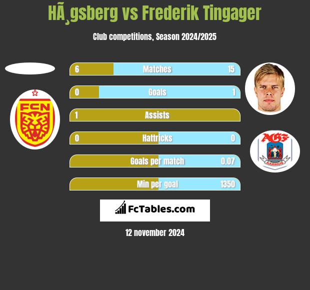 HÃ¸gsberg vs Frederik Tingager h2h player stats