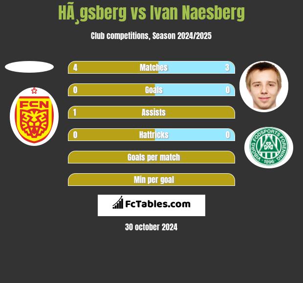 HÃ¸gsberg vs Ivan Naesberg h2h player stats