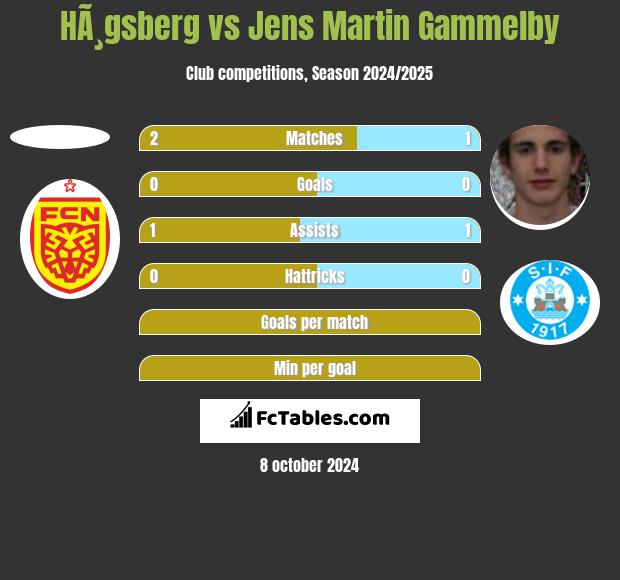 HÃ¸gsberg vs Jens Martin Gammelby h2h player stats