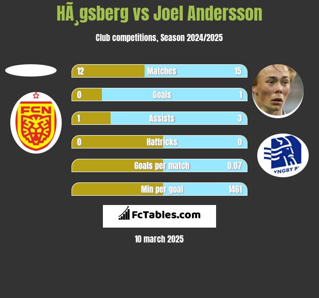 HÃ¸gsberg vs Joel Andersson h2h player stats