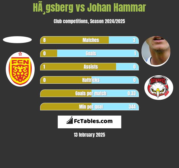 HÃ¸gsberg vs Johan Hammar h2h player stats