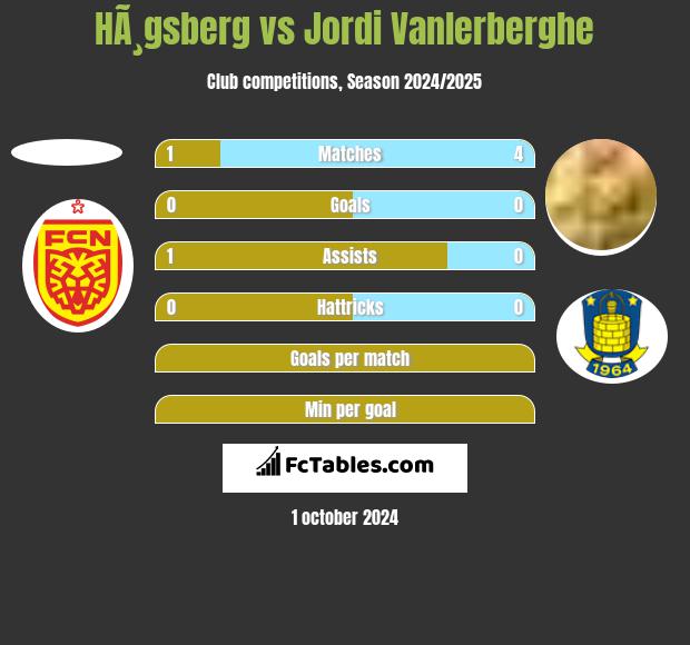 HÃ¸gsberg vs Jordi Vanlerberghe h2h player stats