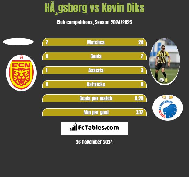 HÃ¸gsberg vs Kevin Diks h2h player stats