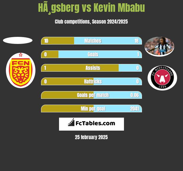 HÃ¸gsberg vs Kevin Mbabu h2h player stats