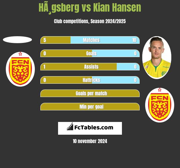 HÃ¸gsberg vs Kian Hansen h2h player stats