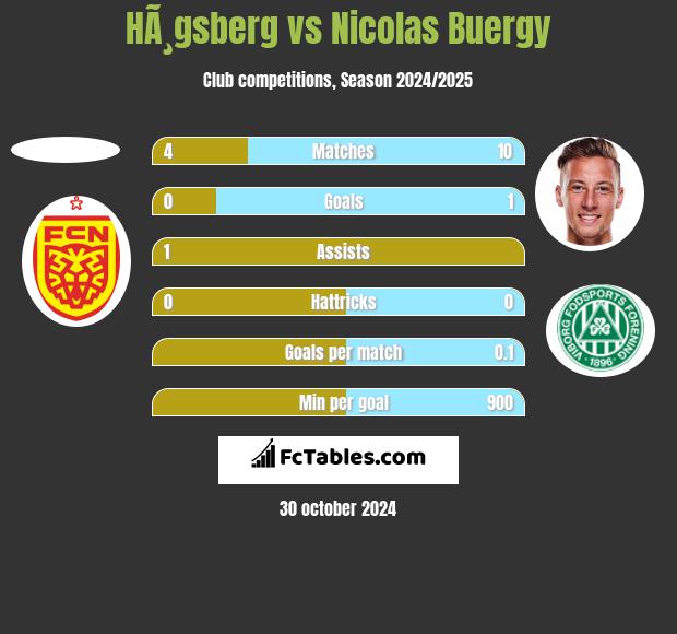 HÃ¸gsberg vs Nicolas Buergy h2h player stats