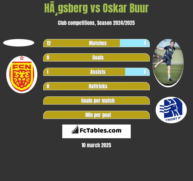 HÃ¸gsberg vs Oskar Buur h2h player stats