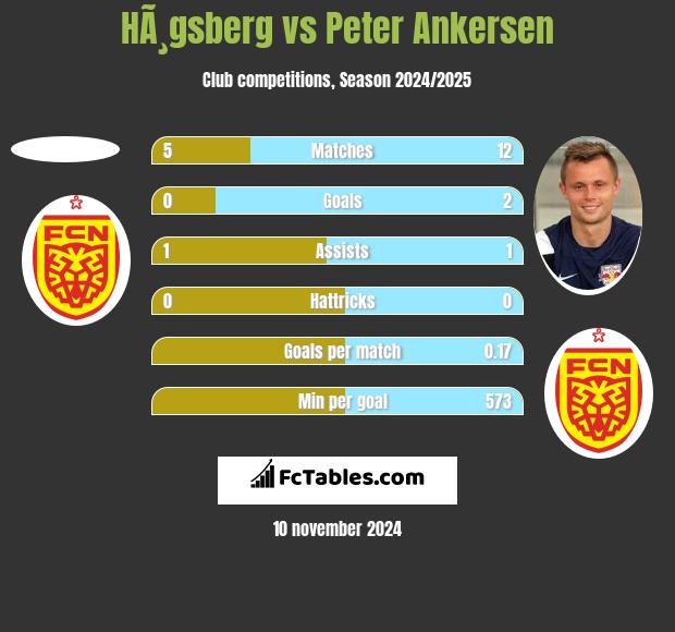 HÃ¸gsberg vs Peter Ankersen h2h player stats