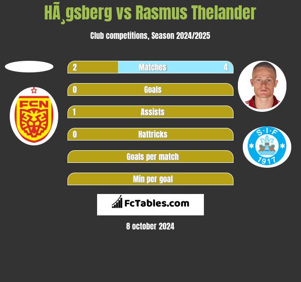 HÃ¸gsberg vs Rasmus Thelander h2h player stats