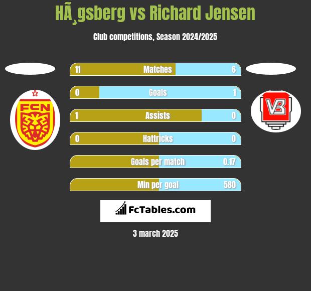 HÃ¸gsberg vs Richard Jensen h2h player stats