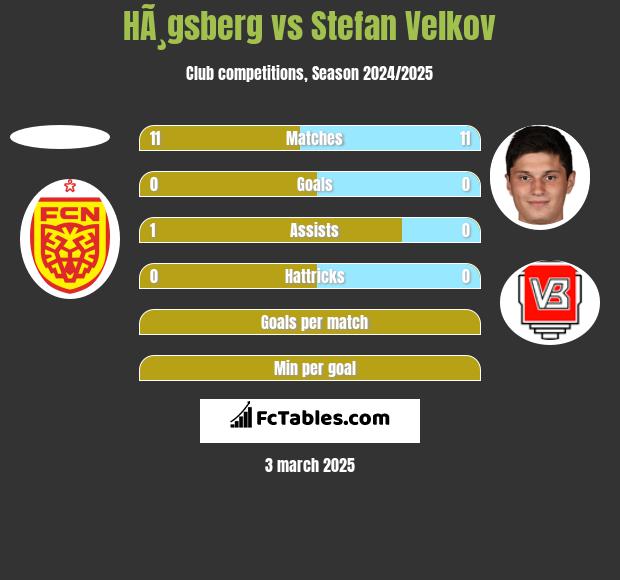 HÃ¸gsberg vs Stefan Velkov h2h player stats