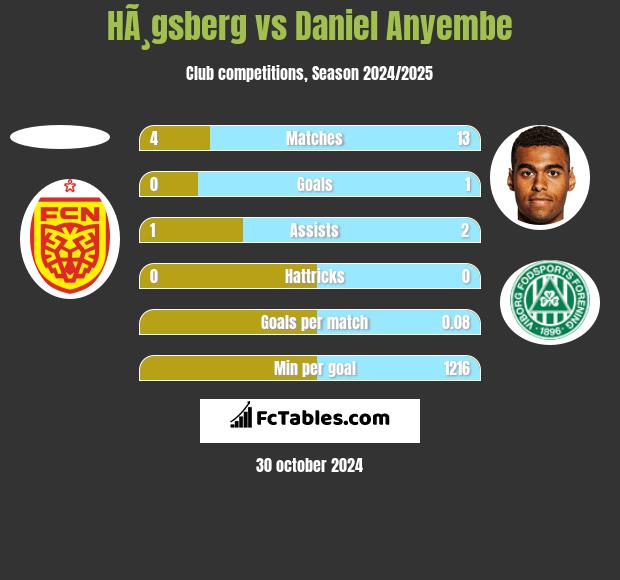 HÃ¸gsberg vs Daniel Anyembe h2h player stats