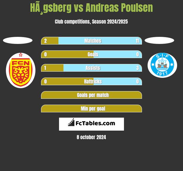 HÃ¸gsberg vs Andreas Poulsen h2h player stats