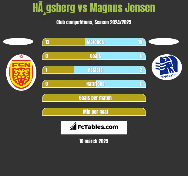 HÃ¸gsberg vs Magnus Jensen h2h player stats