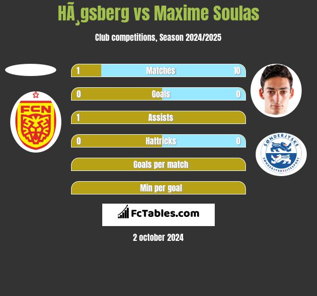 HÃ¸gsberg vs Maxime Soulas h2h player stats