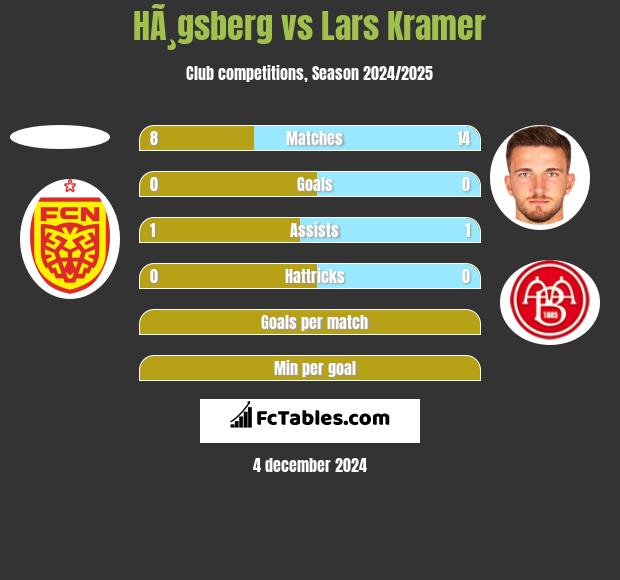 HÃ¸gsberg vs Lars Kramer h2h player stats