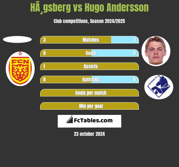 HÃ¸gsberg vs Hugo Andersson h2h player stats