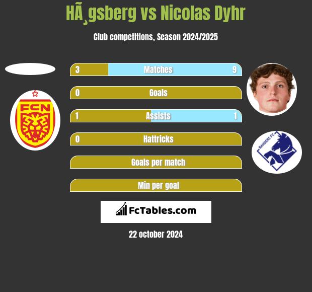 HÃ¸gsberg vs Nicolas Dyhr h2h player stats